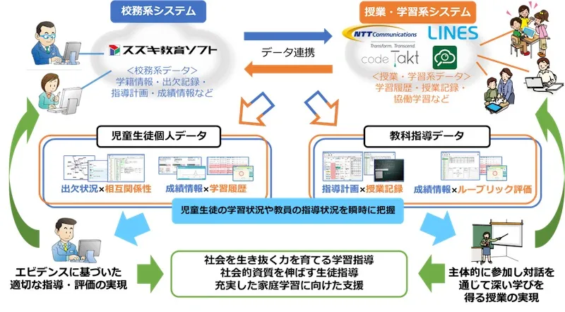 新地町ICT活用実証の概念図