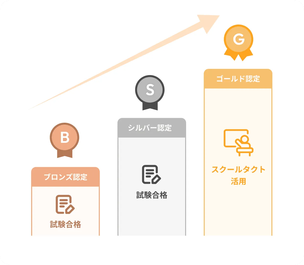 スクールタクト認定マスターの認定ランクイメージ