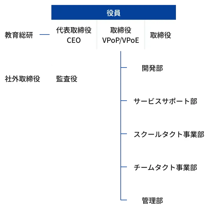 チーム体制