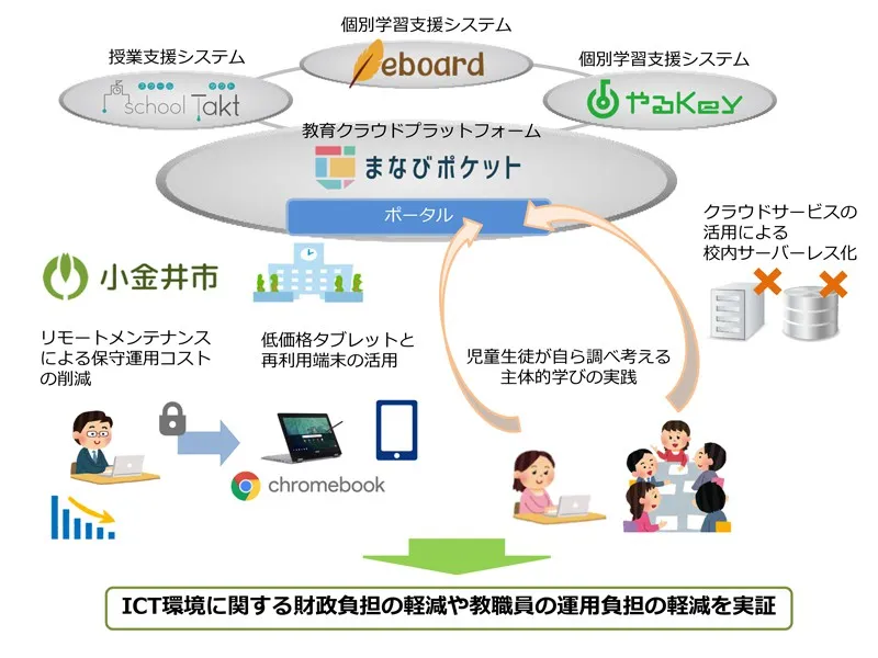 小金井市の次世代学校ICT環境実証モデル