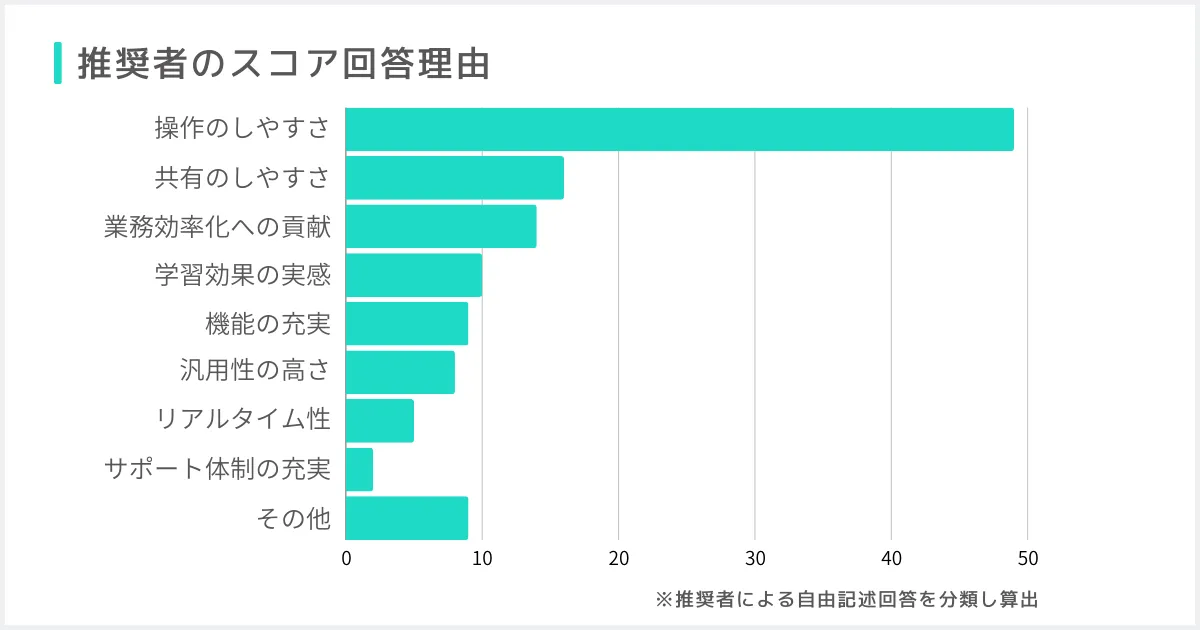 製品使用年数別の回答結果