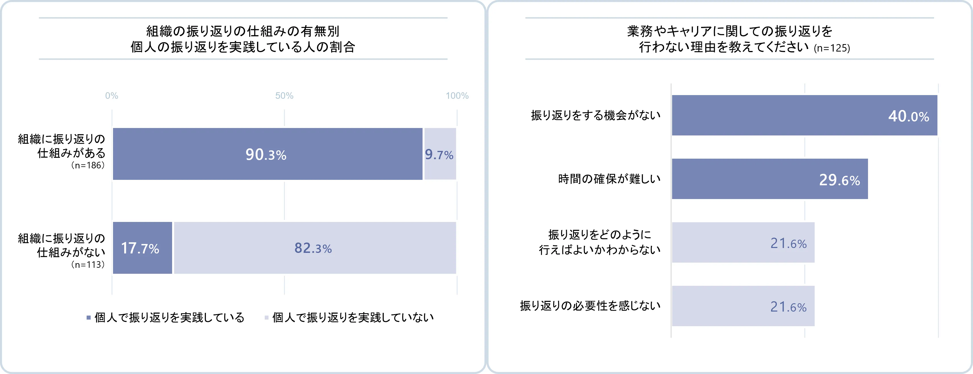 振り返りを実践できない理由の調査結果