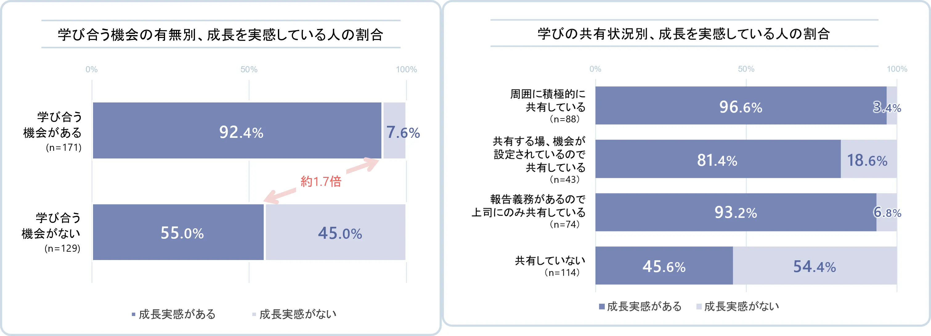 学びの共有と成長実感の調査結果